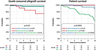 Outcome of Husband-to-Wife Kidney Transplantation With Mutual Children: Single Center Experience Using T Cell-Depleting Induction and Review of the Literature